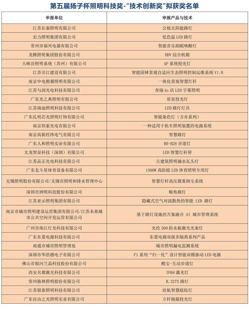 第五届扬子杯照明科技奖-“技术创新奖”获奖名单.jpg